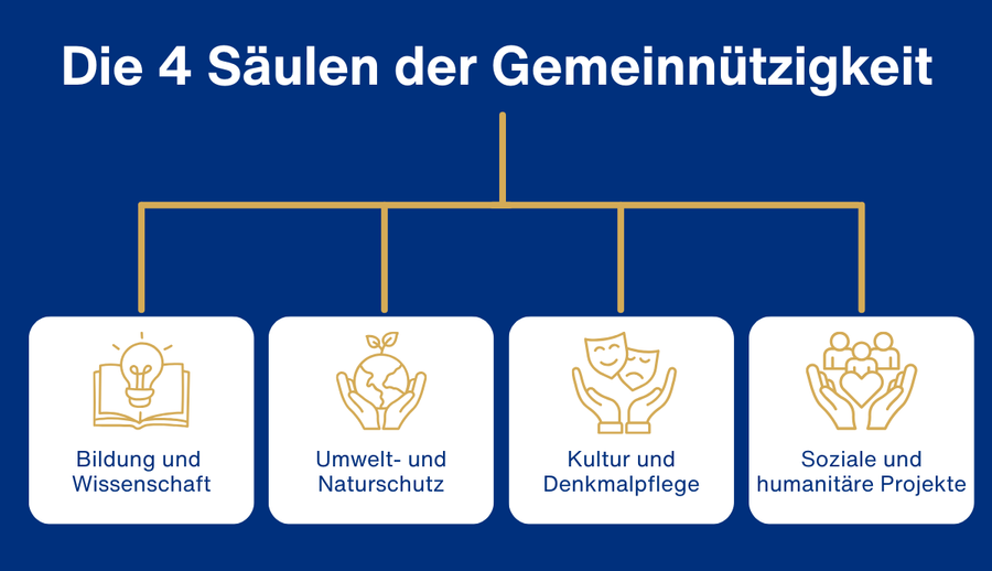 Infografik zu den 4 Säulen der Gemeinnützigkeit gemäß § 52 AO: Bildung, Umwelt, Kultur und Soziales für Stiftungsgründer.